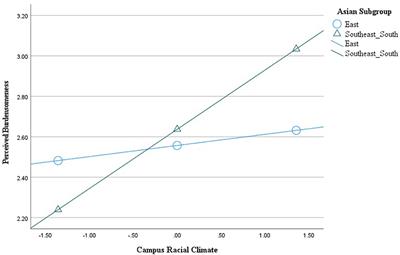 #NotTheSame: Asian American subgroups moderate the relation between campus racial climate and perceived burdensomeness during the COVID-19 pandemic